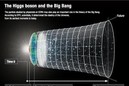 Could the Higgs Boson Explain the Size of the Universe?