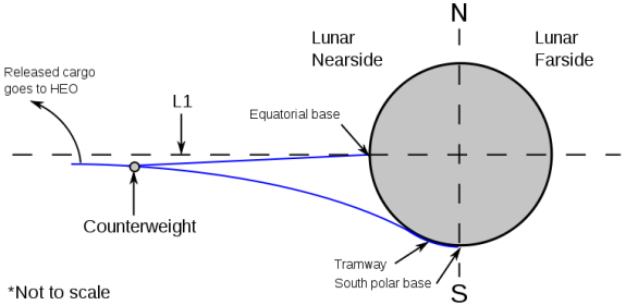 Lunar space elevator