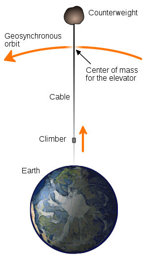 Space elevator structural diagram