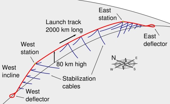 Launch Loop