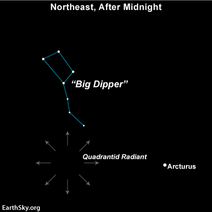 Quadrantid Meteor Shower Radiant Point. Image by EarthSky.org. License: CC BY-SA 3.0.