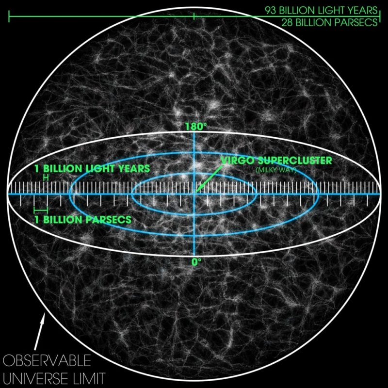 Observable Universe And Hubble Volume