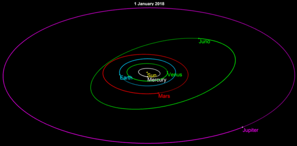 Asteroid 3 Juno Orbit