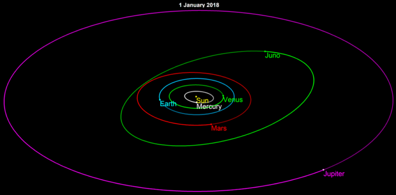 Asteroid 3 Juno Orbit