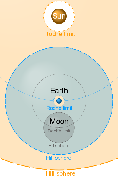 Hill Sphere And Roche Limit